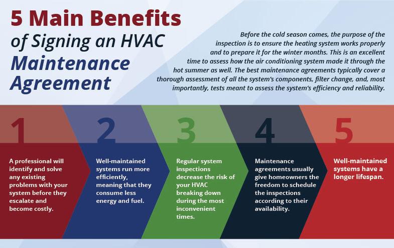 HVAC Maintenance Agreement Benefits
